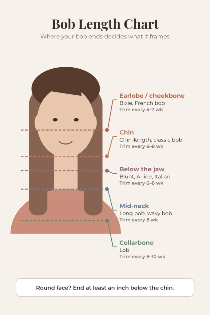 Bob haircut length chart showing where a bixie, chin-length bob, blunt bob, long bob and lob end on the face and neck