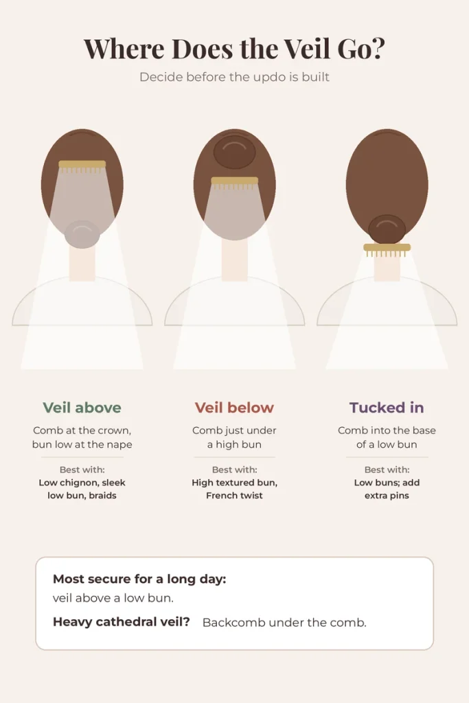 Diagram showing veil placement above a low bun, below a high bun and tucked into the base of a low bun