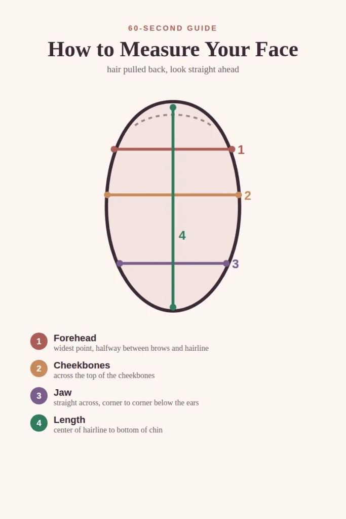 Diagram showing how to measure your face shape: forehead, cheekbones, jaw width and face length marked on a face outline