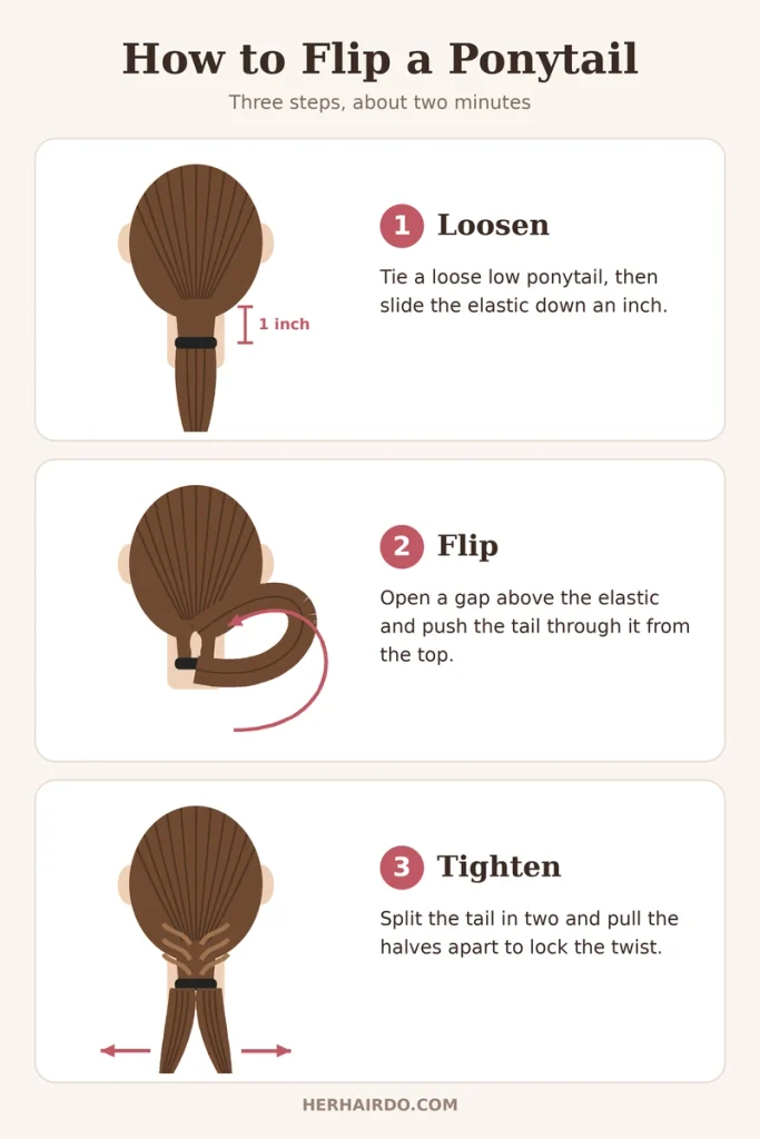 Three-step diagram showing how to flip a ponytail: loosen the elastic, push the tail through a gap above it, then pull the halves apart to tighten
