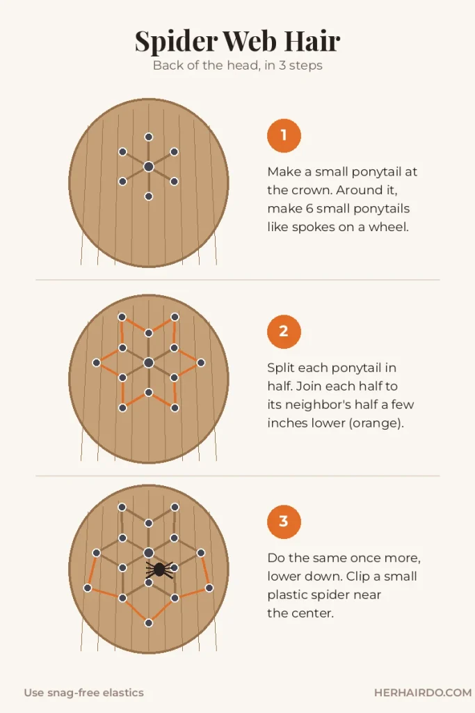 Diagram showing how to make spider web hair in 3 steps: a center ponytail with a ring of six, sections split and joined to neighbors, then repeated lower with a spider clip